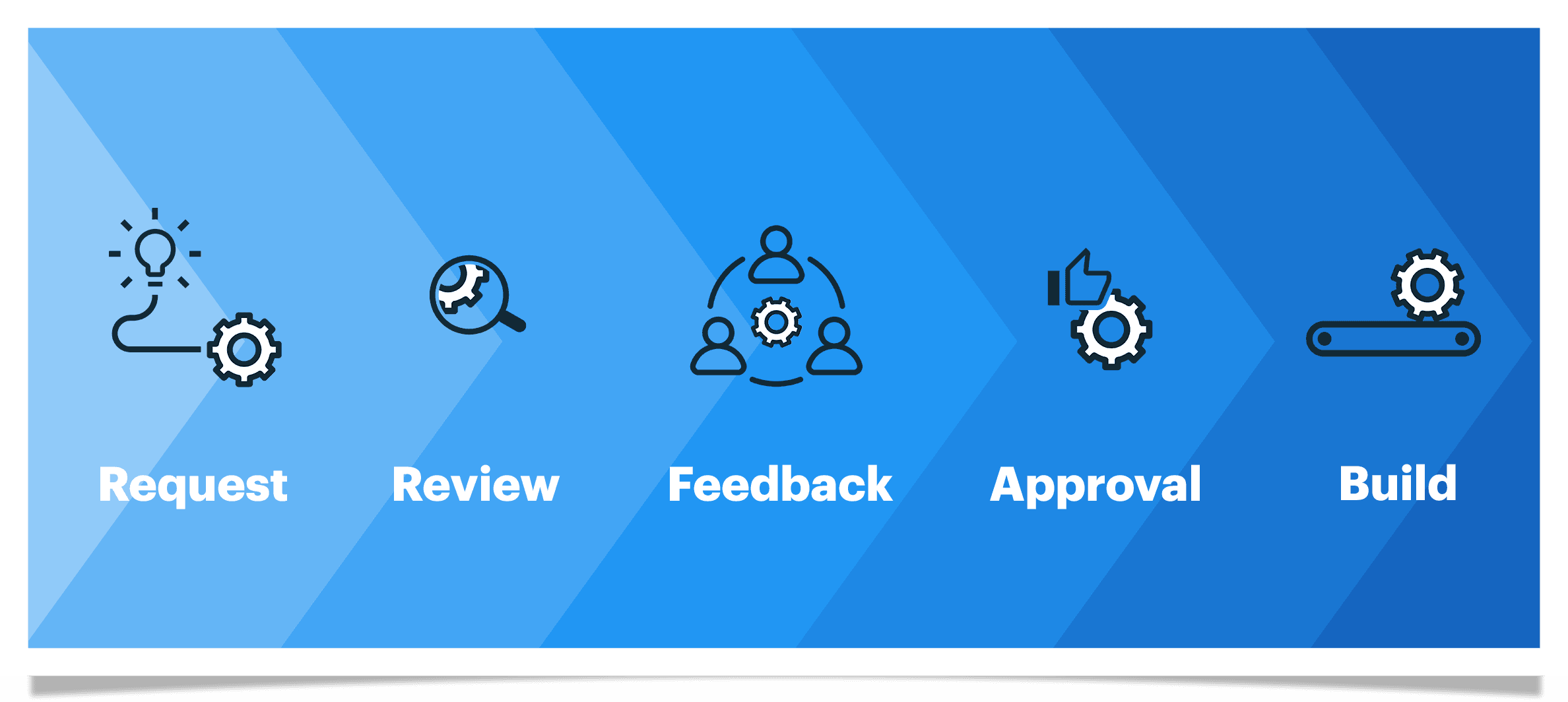 The 5 stages of the process; request, review, feedback, approval and build.